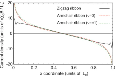 Figure 3.5: Diamagnetic current density j y (x) of diﬀerent types of graphene ribbons with ε F = 0 at T = 0.