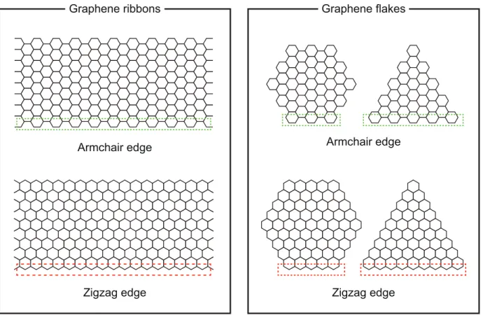 Figure 1.4: Geometry of graphene nanostructures.