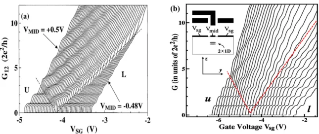 図 2.8 (a) 独立な二重ポイントコンタクトの電気伝導特性 [34] 、 (b) 結合した二重ポ イントコンタクトの電気伝導特性 [35] 2.2.2 結合 QPC の電気伝導特性 実験的には、波動関数の重み β を変えながらコンダクタンスを測定する。そのために、 縦型結合ポイントコンタクトはスプリットゲートに加え、図 2.6 に示したようなスプリッ トゲートの間に位置するセンターゲート構造 [34, 35] や、あるいは量子井戸の下に絶縁層 を挟みバックゲート構造にする [33] など、上下の QPC