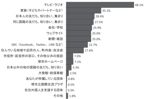 図表   15  災害情報の入手先[MA]  図表   16  災害時の避難場所を知っているか  図表   17  災害に備えるためにほしい情報[5 つまで]  68.1%35.1%28.4%27.5%25.9%25.0%25.0%21.7%17.6%7.0%7.1%5.3%2.5%0.8%0.5%0.3%1.8%テレビ・ラジオ家族（子どもやパートナーなど）日本人の友だち、知り合い、集まり同じ国籍の友だち、知り合い、集まり会社・学校ウェブサイト新聞・雑誌SNS（Facebook、Twitter、LINE な