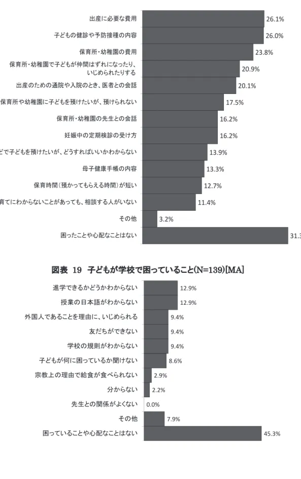 図表   18  子どもの出産や子育てで困っていることや心配なこと[MA]  図表   19  子どもが学校で困っていること(N=139)[MA]  26.1%26.0%23.8%20.9%20.1%17.5%16.2%16.2%13.9%13.3%12.7%11.4%3.2% 31.3%出産に必要な費用子どもの健診や予防接種の内容保育所・幼稚園の費用保育所・幼稚園で子どもが仲間はずれになったり、いじめられたりする出産のための通院や入院のとき、医者との会話保育所や幼稚園に子どもを預けたいが、預けられない保育