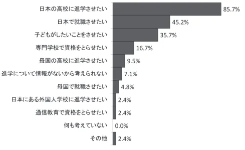 図表   20  中学卒業後の進路(N=42)[MA]     図表   21  子どもの教育に関して困っていることや心配なこと[MA]  85.7%45.2%35.7%16.7%9.5%7.1%4.8%2.4%2.4%0.0%2.4%日本の高校に進学させたい日本で就職させたい子どもがしたいことをさせたい専門学校で資格をとらせたい母国の高校に進学させたい進学について情報がないから考えられない母国で就職させたい日本にある外国人学校に進学させたい通信教育で資格をとらせたい何も考えていないその他 19.1% 17