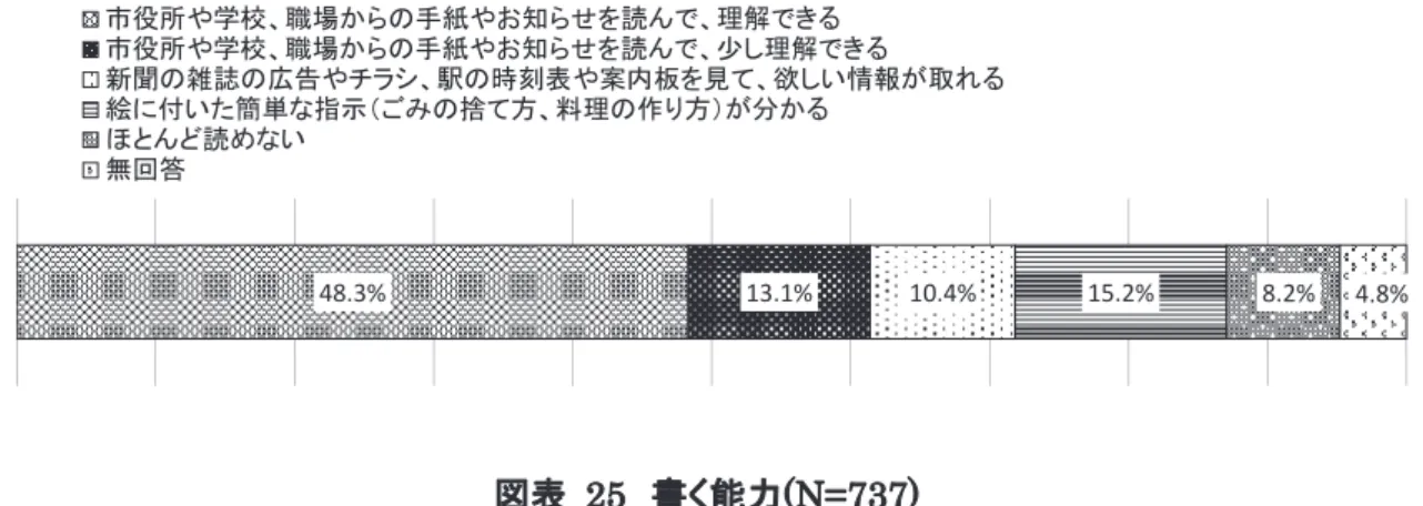 図表   24  読む能力(N=710)  図表   25  書く能力(N=737)  図表   26  日本語を学んでいない理由(N=456)[MA] 48.3%13.1%10.4% 15.2% 8.2% 4.8%市役所や学校、職場からの手紙やお知らせを読んで、理解できる市役所や学校、職場からの手紙やお知らせを読んで、少し理解できる新聞の雑誌の広告やチラシ、駅の時刻表や案内板を見て、欲しい情報が取れる絵に付いた簡単な指示（ごみの捨て方、料理の作り方）が分かるほとんど読めない無回答32.3%13.0%18.