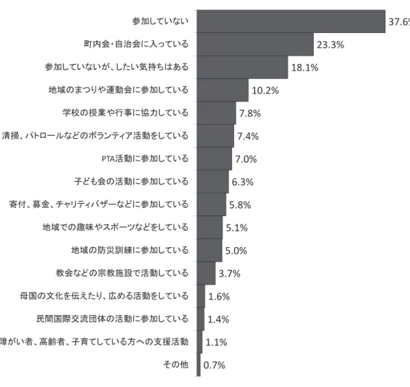 図表   41  地域の活動への参加について[MA]  図表   42  地域の活動に参加しない理由(N=286)[MA]  37.6%23.3%18.1%10.2%7.8%7.4%7.0%6.3%5.8%5.1%5.0%3.7%1.6%1.4%1.1%0.7%参加していない町内会・自治会に入っている参加していないが、したい気持ちはある地域のまつりや運動会に参加している学校の授業や行事に協力している清掃、パトロールなどのボランティア活動をしているPTA活動に参加している子ども会の活動に参加している寄付、募金