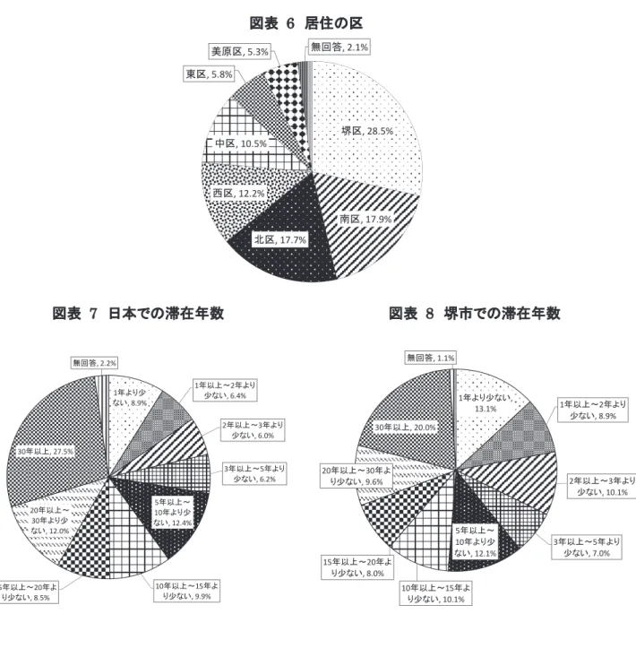 図表   6  居住の区  図表   7  日本での滞在年数  図表   8  堺市での滞在年数  図表   9  一緒に暮らしている人数 堺区, 28.5%南区, 17.9%北区, 17.7%西区, 12.2%中区, 10.5%東区, 5.8%美原区, 5.3%無回答, 2.1%1年より少ない, 8.9%1年以上～2年より少ない, 6.4%2年以上～3年より少ない, 6.0%3年以上～5年より少ない, 6.2%5年以上～10年より少ない, 12.4%10年以上～15年より少ない, 9.9%15年以上～20