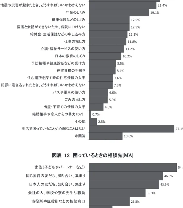 図表   11  堺市に住んでいて困っていること・心配なこと[MA]  図表   12  困っているときの相談先[MA]  22.5%21.4%19.1%12.9%12.9%12.2%11.8%11.2%10.2%8.5%8.4%7.6%7.5%6.0%5.9%4.6%0.7%2.5% 27.1%10.6%税金のしくみや減税の申し込み方地震や災害が起きたとき、どうすればいいかわからない年金のしくみ健康保険などのしくみ医者と会話ができないため、病院にいけない給付金・生活保護などの申し込み方仕事の探し方介護・福