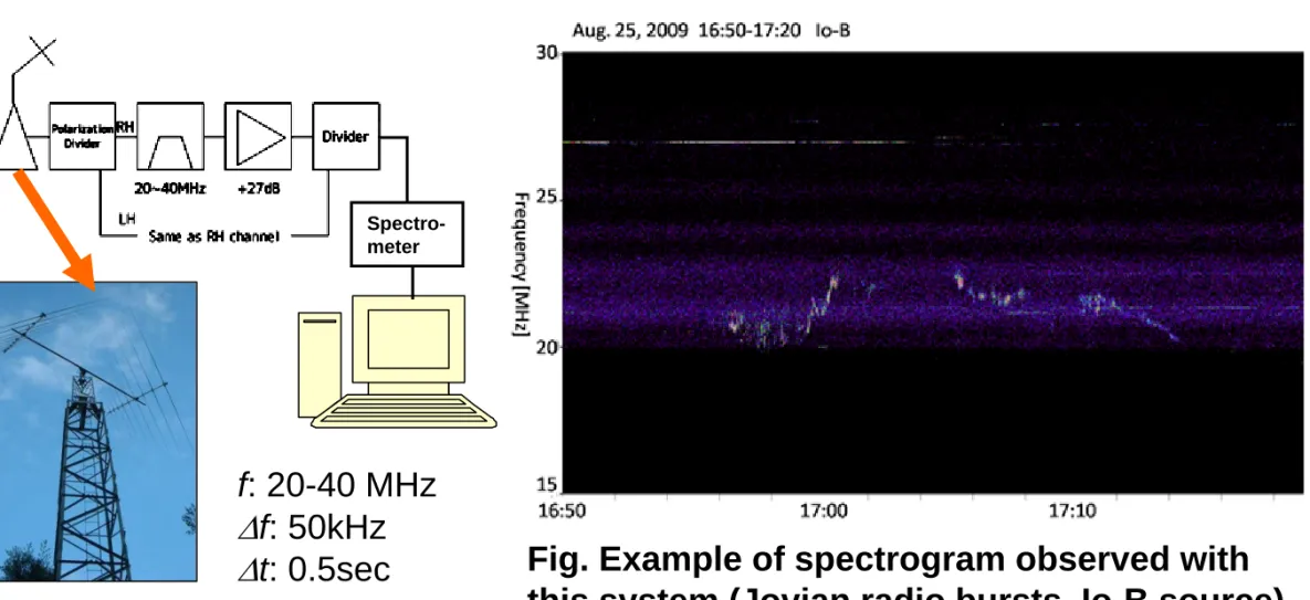 Fig. Example of spectrogram observed with  this system (Jovian radio bursts, Io-B source).