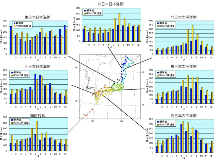 図 2.7.19  月降水量における、RCM20 による再現結果と観測値との比較結果 （2）気温の予測結果 図 2.7.20 は 2081∼2100 年平均値から 1981 ∼2000 年平均値との差による、約 100 年後の年 平均気温、1 月平均気温、7 月平均気温の変化を 示している。年平均気温では 2.0∼4.0℃程度の 昇温が予測されており、高緯度地域で昇温が大 きい。また、1 月平均気温は 7 月平均気温に比 べ全体的に大きな上昇傾向を示しており、本州 で 2.4℃以上、北海道オホーツク海側では