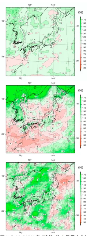 図 2.7.20 RCM20 を用いた平均気温の変化量（単 位：℃） 2081∼2100 年平均値と 1981∼2000 年平均値と の差。（上）年平均、（中）1 月平均、（下）7 月平均。 図 2.7.21 RCM20 を用いた降水量の変化比（単位：％） 2081∼2100 年平均値と 1981∼2000 年平均値と の比。（上）年降水量、（中）1 月降水量、（下）7 月降水量。 （3）降水量の予測結果  図 2.7.21 は約 100 年後の年降水量、1 月降水 量、7 月降水量の変化を示している。 年