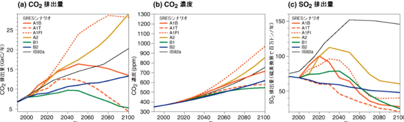 図 2.7.1 IPCC 第三次評価報告書（IPCC, 2001）で用いられた、（a）人間活動にともなう二酸化炭素 の排出シナリオ、（b）対応する大気中の二酸化炭素濃度、（c）人為起源の二酸化硫黄の排出量 SRES シナリオは、大まかに 4 種のシナリオに分類される。A1 グループは、高い経済成長と地域格差 の縮小を仮定する（このなかで、A1B はエネルギー源のバランスを、A1T は非化石エネルギー源を、 A1FI は化石エネルギー源を重視している）。A2 グループは、高い経済成長と地域の独自性を仮定す る