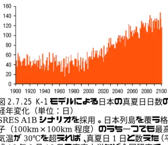図 2.7.25 K-1 モデルによる日本の真夏日日数の 経年変化（単位：日） SRES A1B シナリオを採用。日本列島を覆う格 子（100km×100km 程度）のうち一つでも最高 気温が 30℃を超えれば、真夏日 1 日と数えた（平 成 16 年 9 月 16 日の東京大学など合同研究チー ムによる報道発表より） 。 図 2.7.25 は K−1 モデル（全球大気・海洋結 合モデル） （2.7.1 項（２）２）参照）による日 本付近の真夏日日数の経年変化を示す。この結 果からも、地球温暖化の進行ととも