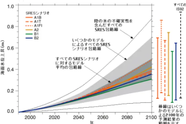 図 2.7.10 MRI-CGCM2 による SRES A2、B2 シナリ オにともなう平均海面水位の経年変化（単位：m） 3 メンバーによるアンサンブル平均。気象庁 （2003）の図 E−1 より。