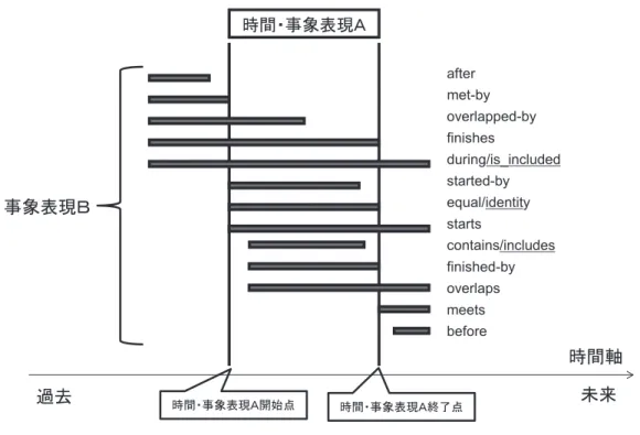 図 2 <TLINK> 時間的順序関係ラベル一覧 二つの <MAKEINSTANCE> タグ間に付与する．本作業で用いる <MAKEINSTANCE> タグは前節の作 業を精査した 3,839 件を固定して用いる．前節の作業を行った二人とは異なる，三人の作業者が 時間的順序関係を行う．文書中の <MAKEINSTANCE> タグの対の数は文書中の <MAKEINSTANCE> タグの数の組み合わせに相当し，人手で全ての対を検証することは困難である．