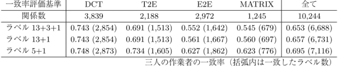 表 9 <TLINK> 時間的順序関係ラベルの評価：4 種類の関係対ごとの一致率