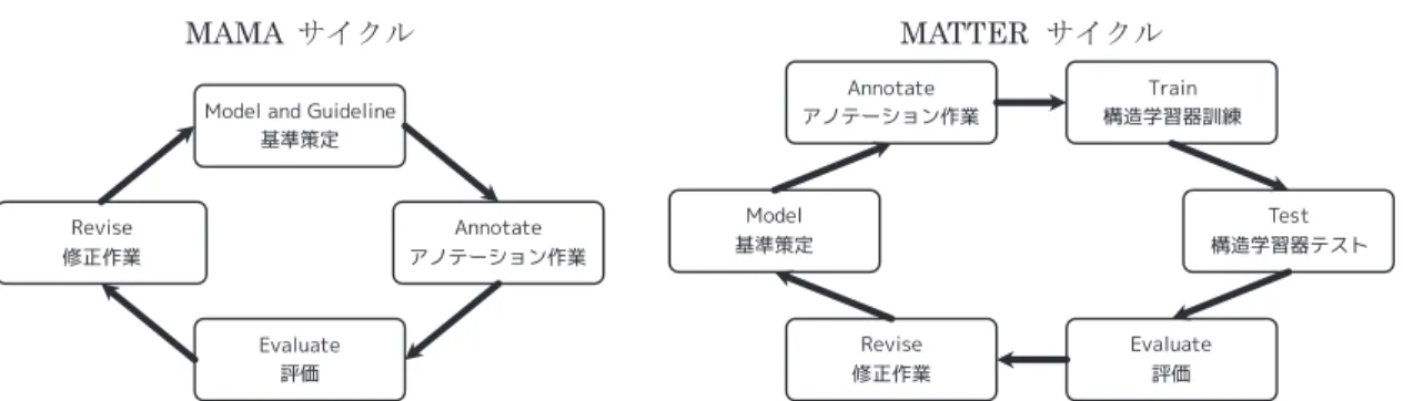 図 1 MAMA サイクルと MATTER サイクル 目的とする場合には MATTER サイクルを用いることが多いが，MATTER サイクルで構造学 習器が構成できないアノテーション初期においては MAMA サイクルを用いることが多い．言 語研究で現象そのものを観察する場合においては MAMA サイクルのみで閉じてアノテーショ ンを行う傾向がある． このようなアノテーションの基準とサイクルを考えた場合に，アノテーション基準の妥当性 はどのように評価されるべきだろうか．形式的な基準においては利用者系により評価