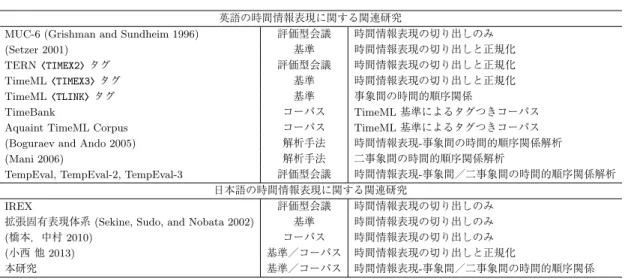 表 2 に英語と日本語を対象とした時間情報表現に関連する研究を示す．