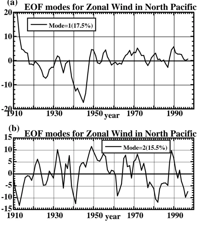 図 ２ :   太 平 洋 ( 2 0 ˚ S - 6 0 ˚ N ) に お け る 東 西 風 の 第 １ モ ー ド ( a ) ( 寄 与 率 : 1 7 . 5 % ) と 第 ２ モ ー ド ( b ) ( 寄 与 率 : 1 5 