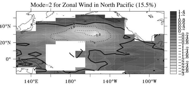 図 ３ ： 太 平 洋 ( 2 0 ˚ S - 6 0 ˚ N ) に お け る 東 西 風 の 第 ２ モ ー ド の 空 間 分 布  
