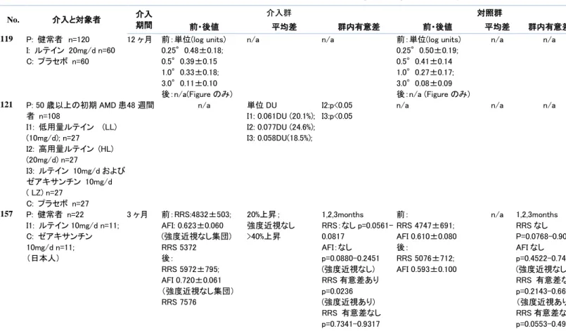 表 3b 黄斑色素密度(Macular Pigment Optical Density: MPOD) 
