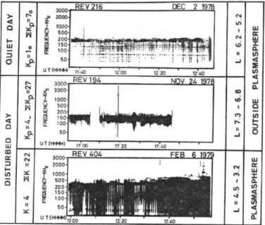 Fig.  2.  Dependence  on  geomagnetic  activity;  upper  panel;  on  magnetically  quiet  day  in  the     outside  plasmasphere, middle panel; on magnetically disturbed day in the outside 
