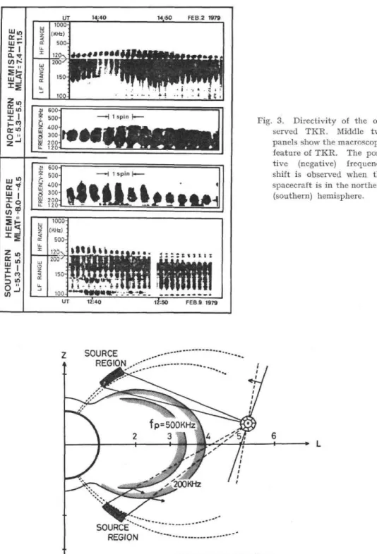 Fig. 3.  Directivity  of  the  ob- ob-served  TKR.  Middle  two  panels  show  the  macroscopic  feature  of  TKR