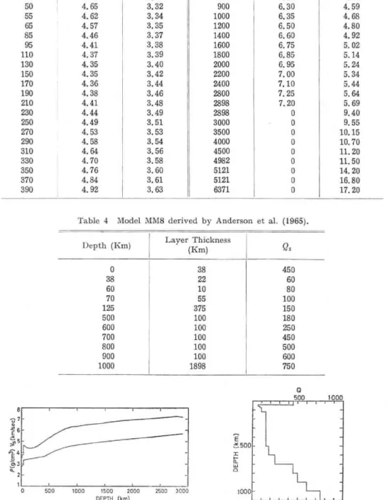 Table  4 Model MM8 derived  by Anderson  et  al. (1965).