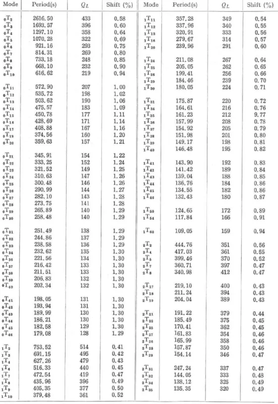 Table 5  Eigenperiods  and  Q  values  fractional  shift  due  to  physical