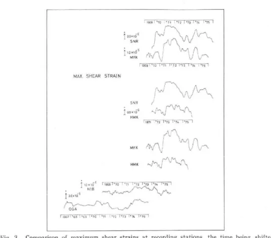 Fig.  4  shows  the  auto-covariance  functions  of  the  maximum  shear  strain.  The  annual  variation  in  maximum  shear  is found  on  the  curves,  particularly  on the  curve  of  HMK