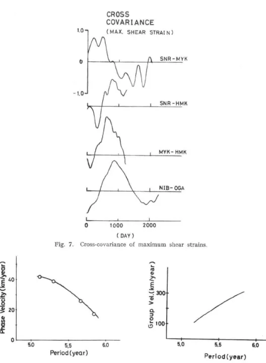 Fig.  7.  Cross-covariance  of  maximum  shear  strains. 