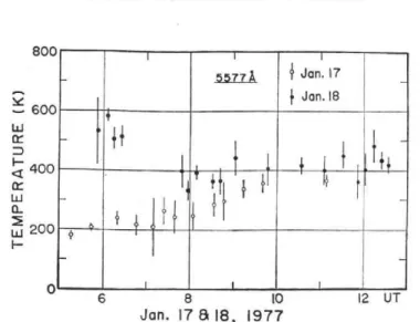 Figure   5. Doppler  temperatures   derived from the  oxygen  red line  on January 19  (UT).