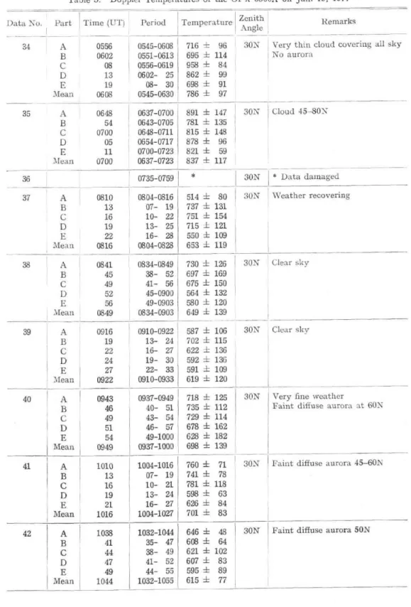 Table  3. RemarksZenith   AngleTemperaturePeriod  Time  (UT) Very  thin  No  aurora