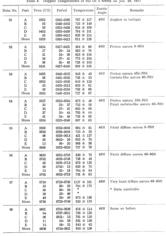 Table  4. RemarksZenith  AngleTemperaturePeriodTime  (UT)