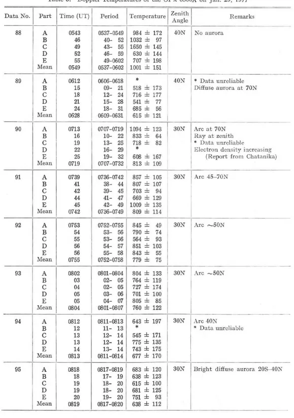 Table  5. RemarksZenith   AngleTemperaturePeriodTime  (UT)PartData No. No  aurora984 40N 1032  1650  630  707  1001 ±  172 ±  97 ± 145 ± 144 ± 198 ± 1510537-0549   40- 52 43- 55 46- 59 49-0602 0537-06020543   46  49  52  55 0549  A  B  C  D  E Mean88 *  Da