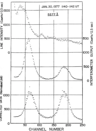 Figure 2.  An exmaple showing an intensity variation (upper), defected fringes (middle), and       normalized data  for a  constant input  intensity  (bottom)