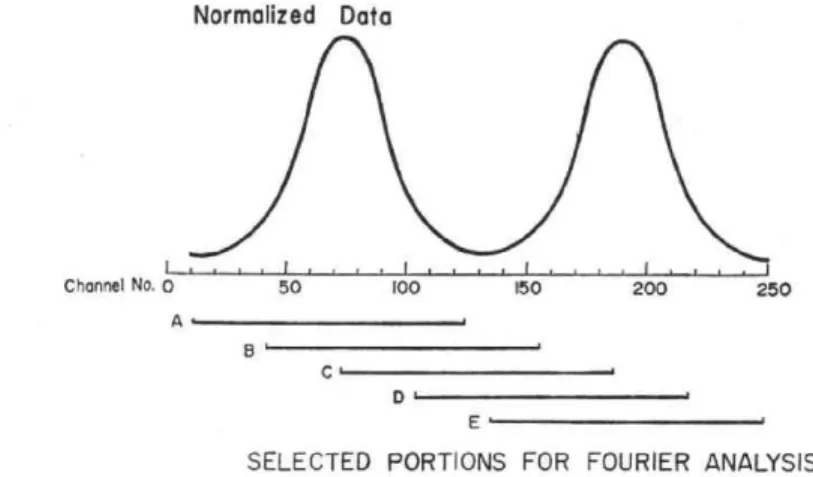 Figure  3.  Five  portions  of  the  data  train  employed  for  the  reduction  of  Doppler  temperatures