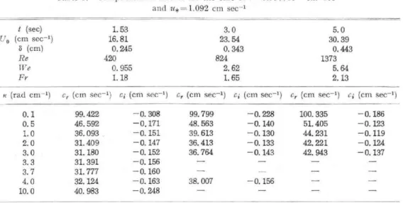 Table  3.  Computational  results  for  the  case  of  v ---- 0.98x   10-2   CM&#34;  sec-1 