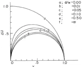 Fig. 3.  Variations of  X.,   4  U,,,,  Fig. 4.  Variation of the shear stress  cry, in the un-cracked     