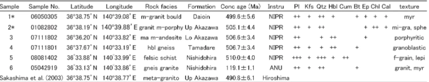 Table 1    SHRIMP ages with mineral assemblage of the Hitachi Cambrian formations in the Taga Mountains (Tagiri et al., 2011; Sakashima  et al., 2003)