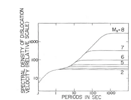 Fig.  7.  Amplitude  spectra  of slip  velocity at  the  center  of fault  for  different  M.