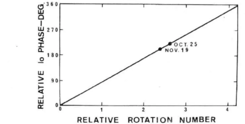 Fig. 11.  Occurence of the early source emissions  versus the  Io position and the rotation phases            of  the  planet;  the  emissions from early source are limitted only  in  a  given relative 