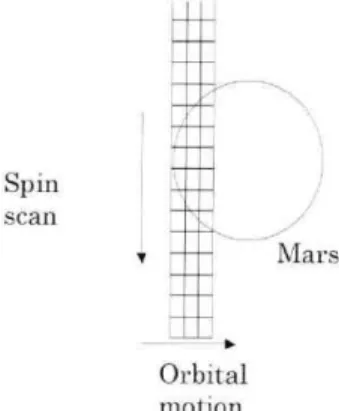 Fig. 6.  Schematic diagram of the spin scan orbital motion method. 