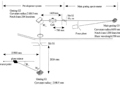 Fig. Al.   Layout  of the  absorption profile measurement of the cell using  the  6\TOPE              spectrometer.