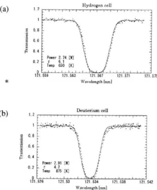 Fig.  A2.  Examples  of  absorption  profile  measurements  and  fitted  Gaussian   curves  for          the  hydrogen  cell  (a)  and  the  deuterium Lyman cell  (b)
