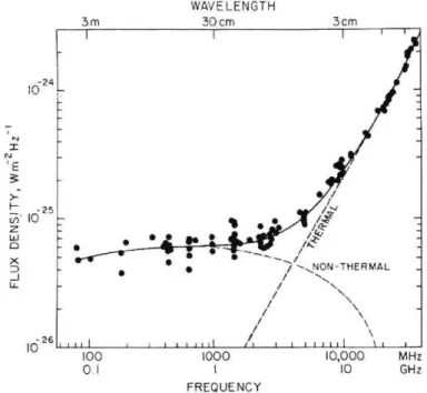 Fig.  7.  Typical  radio spectrum of Jupiter from  70 MHz to 30 GHz (black  points and             solid  line)