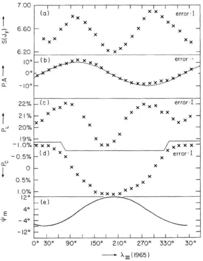 Fig. 10.  Beaming  curve (geometrical  variations of parameters) of JSR as a function            of central meridian longitude  (A111)  for total flux (S), angle of polarization plain 