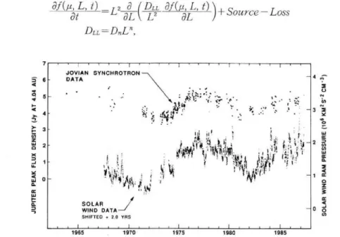 Fig.  18.  Time  variation  of JSR  (top  and  left  axis)  and  solar  wind  ram  pressure  shifted            2.0 years  (bottom  and  right  axis)
