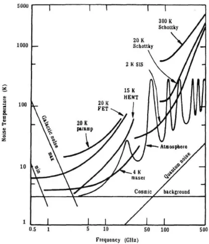 Fig. 31.  The  components of system temperature  as  a function  of frequency (Kraus,            1986)