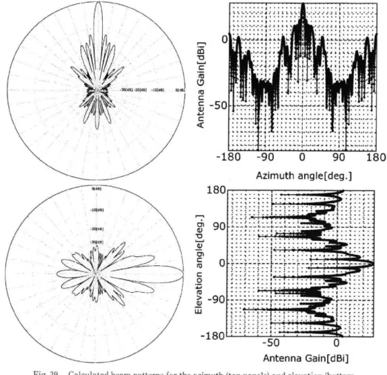 Fig. 39.  Calculated beam patterns for the azimuth (top panels) and elevation (bottom             panels) directions in  the  polar coordinates (left panels) and  the  rectangular 