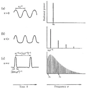 Fig.  3.  Transition  from  cyclotron  radiation  to  synchrotron  radiation  (from  (a) to  (c))            in  the  time  domain  (left  side)  and  frequency  domain(right  side)
