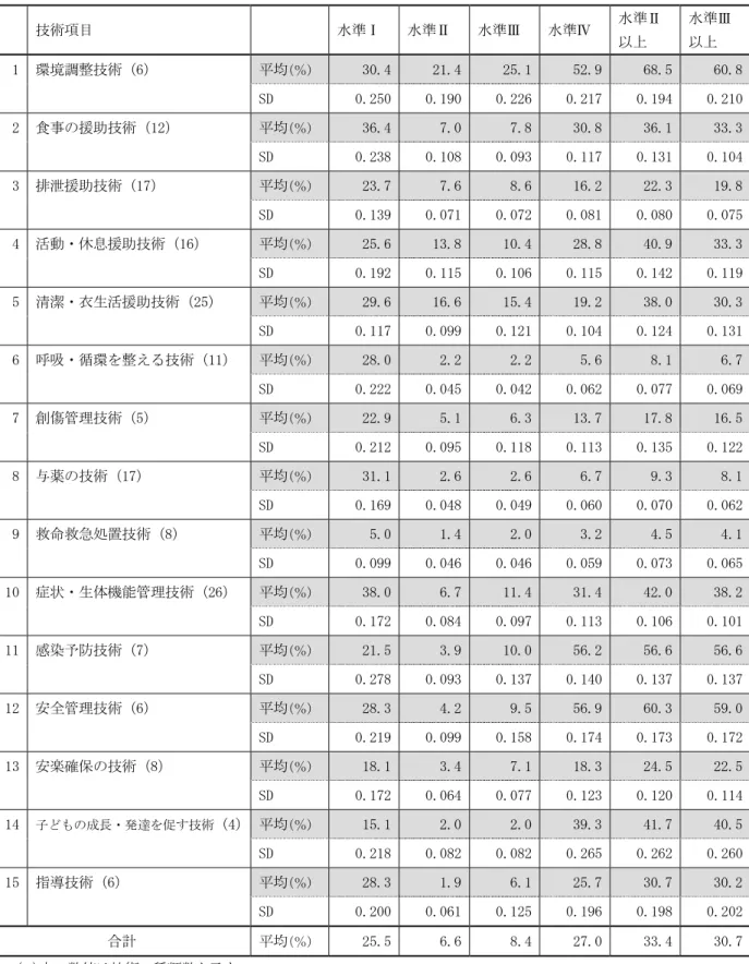 表 2  各技術項目の修得状況        技術項目      水準Ⅰ  水準Ⅱ  水準Ⅲ  水準Ⅳ  水準Ⅱ  以上  水準Ⅲ 以上  1  環境調整技術（6）  平均 （％） 30.4 21.4 25.1 52.9  68.5  60.8         SD  0.250  0.190  0.226  0.217   0.194   0.210  2  食事の援助技術（12）  平均 （％） 36.4 7.0 7.8 30.8  36.1  33.3         SD  0.238  0.108